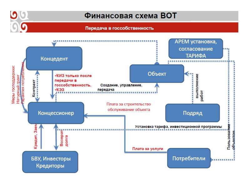 Гчп и концессия отличия схема