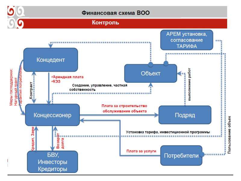 Проекты гчп презентация