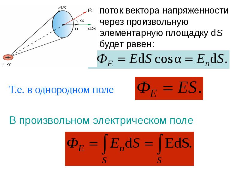 Поток электрического поля. Поток вектора напряженности электрического поля через площадку. Поток вектора напряженности электрического поля через поверхность. Элементарный поток напряженности электрического поля формула. Поток вектора напряженности через площадку DS.