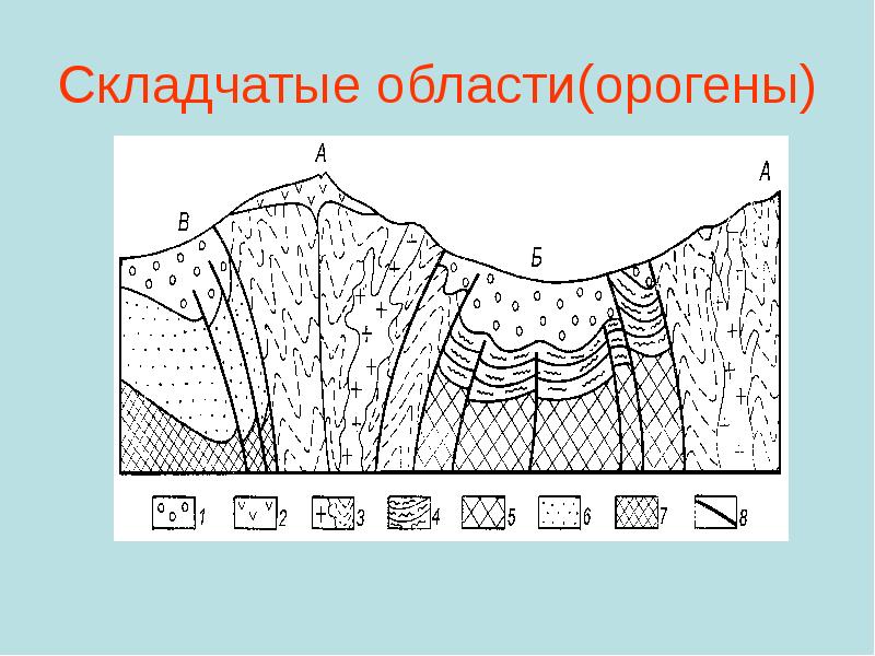 Складчатые рельефы. Строение складчатой области. Складчатая область это в геологии. Строение складчатой области схема. Складчатая структура в геологии.