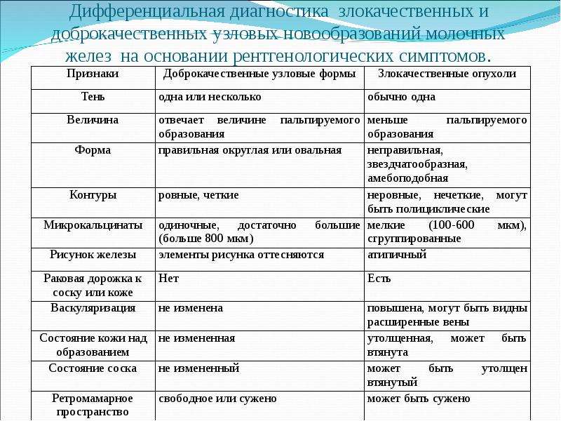 Критерии злокачественной опухоли. Дифференциальная диагностика новообразований молочной железы. Таблица дифференциальной диагностики опухолей. Диф диагностика доброкачественных опухолей молочной железы. Дифференциальный диагноз:злокачественных РМЖ.