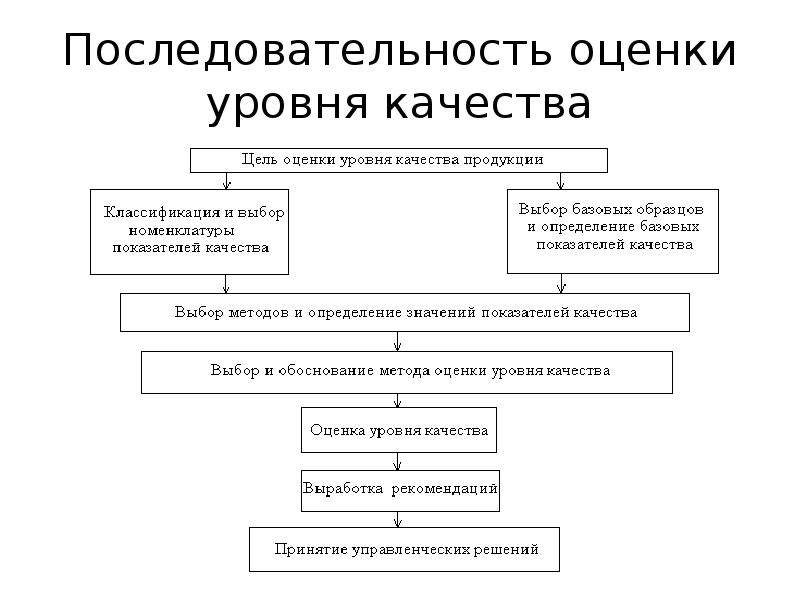 Оценка качества включает. Основные показатели уровня и качества продукции схема. Укажите методы оценки качества продукции?.