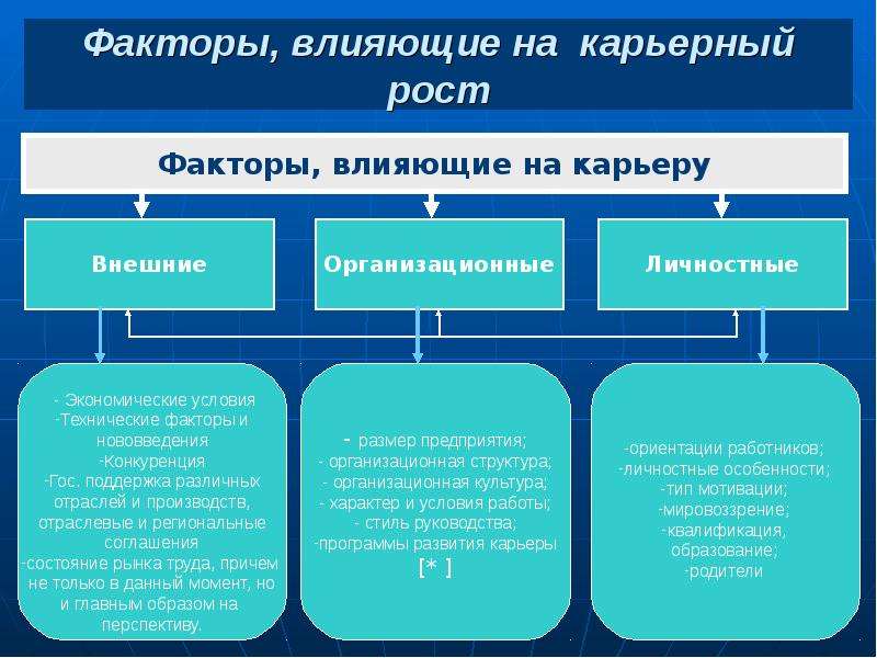 Выберите факторы влияющие. Внешние факторы карьерного роста. Факторы развития карьеры. Факторы влияющие на карьеру. Факторы влияющие на профессиональную карьеру.