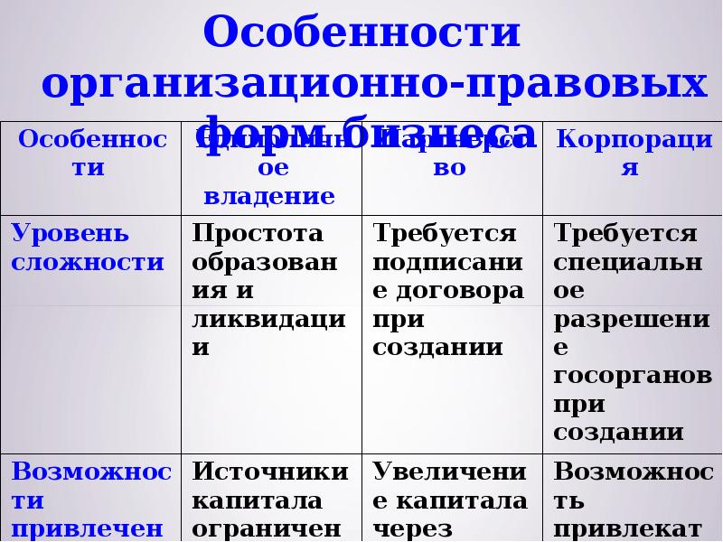 Формы организации бизнеса. Особенности организационно-правовых форм. Признаки организационно-правовых форм. Особенности организационно-правовых форм бизнеса. Особенности организационно-правовых форм предприятий.