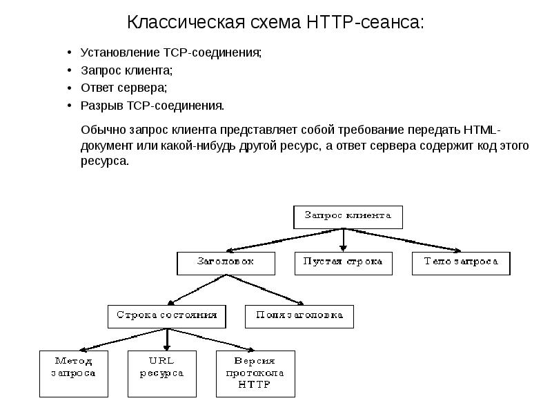 Схема классического описания