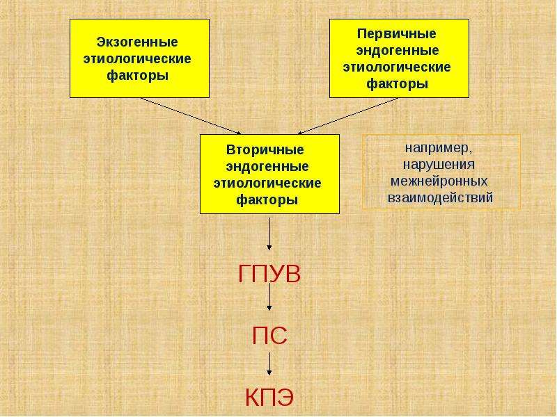 Схема механизмов формирования генератора патологически усиленного возбуждения