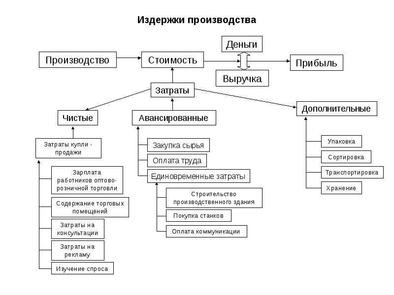 Схема затраты производства