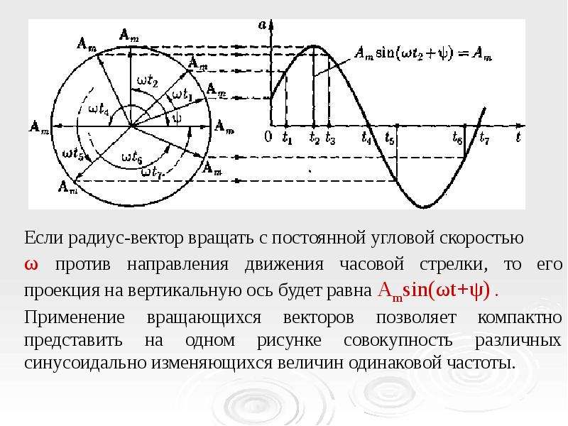 Графическое изображение синусоидальных величин