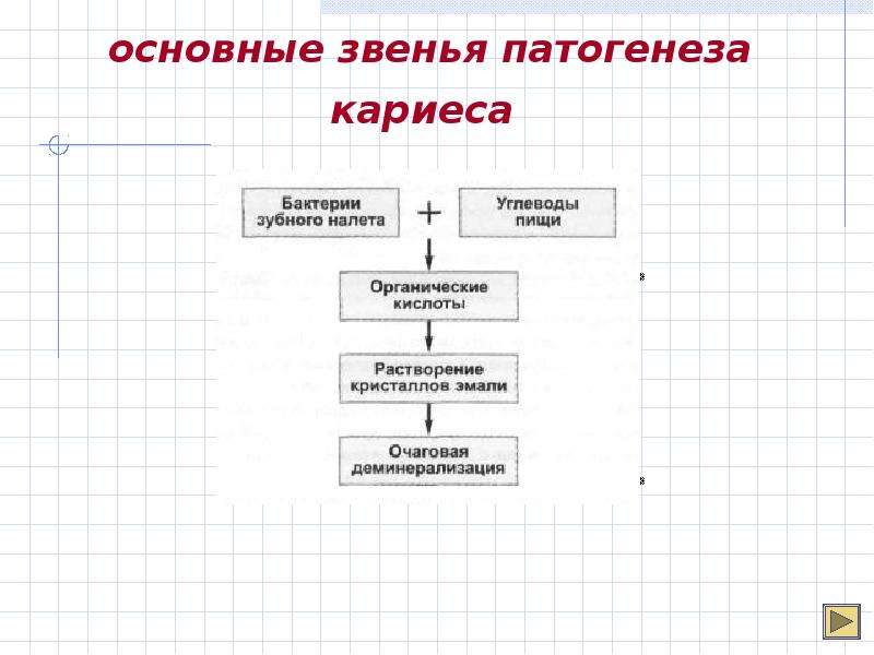 Патогенез кариеса схема