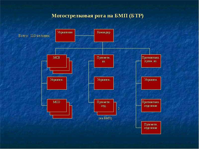 Командир мотострелкового. Мотострелковая рота на БТР ОШС. Организация и вооружение мотострелковой роты на БМП. Организация МСР на БМП И БТР. Мотострелковая рота на БМП.