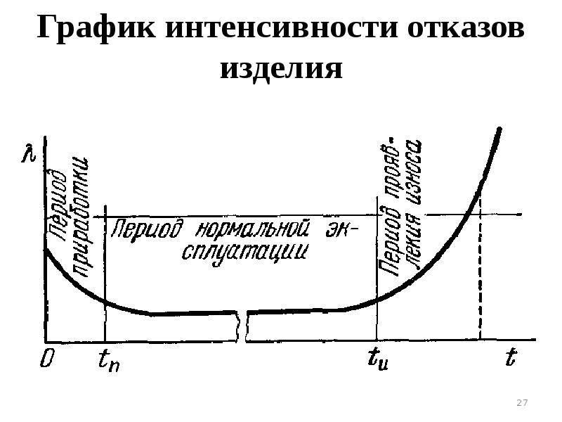 Расчет интенсивности отказов