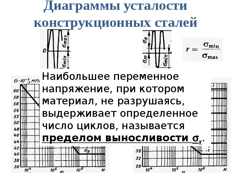 Как строится диаграмма усталостной прочности