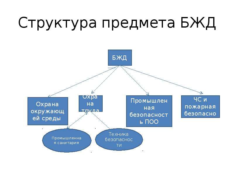 Строение предмета. Структура предмета БЖД. Структура окружающей среды. Охрана окружающей среды БЖД. Структура безопасности жизнедеятельности.