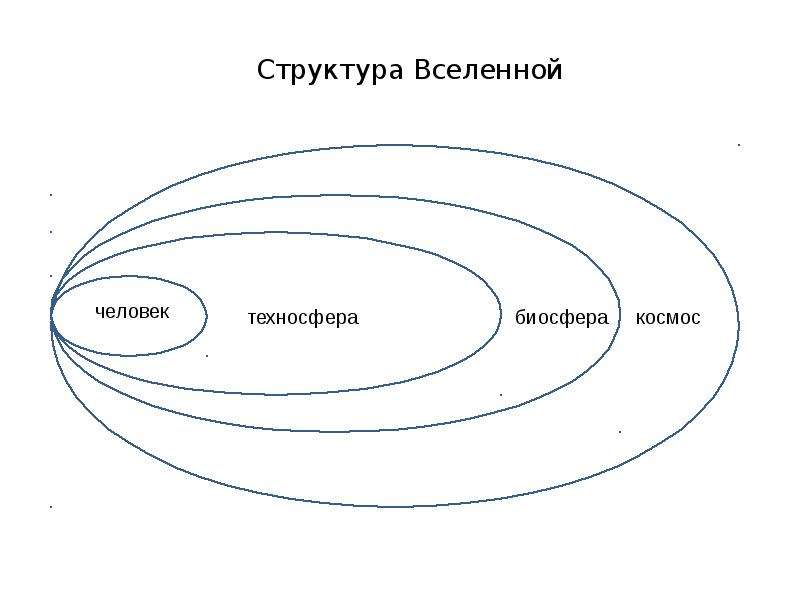 Структура вселенной схема