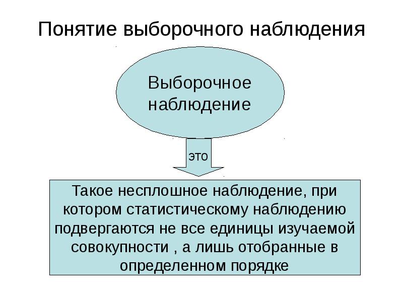 Выборочное наблюдение презентация