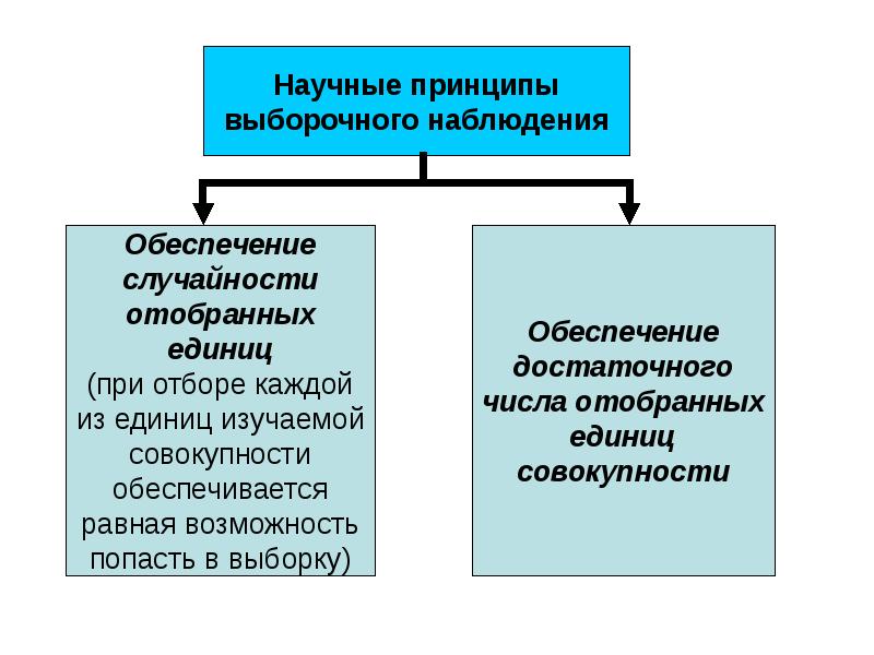 Выборочное наблюдение презентация