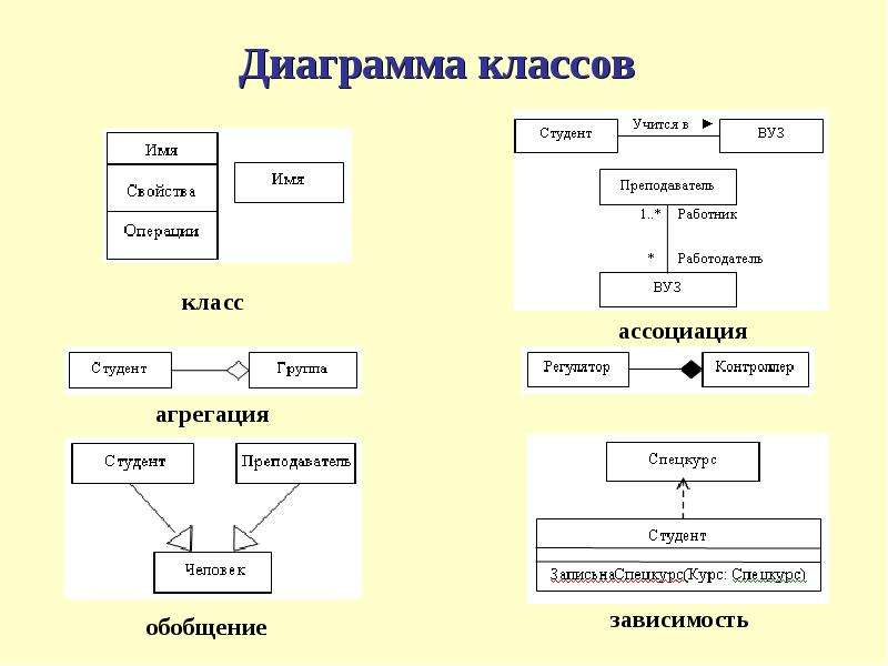 Отношения на диаграмме классов