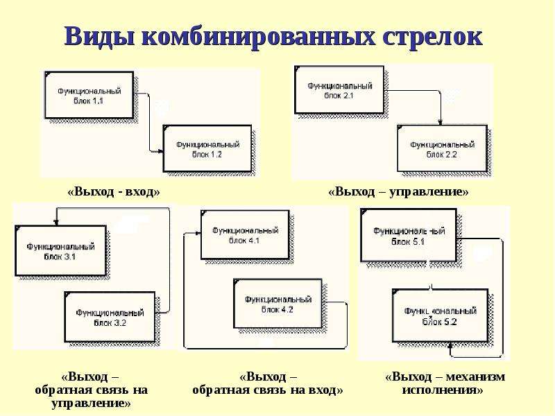 Выход управление. Вход выход управление механизм. Метод структурного моделирования. Обратная связь выход управление. Средства моделирования языки.