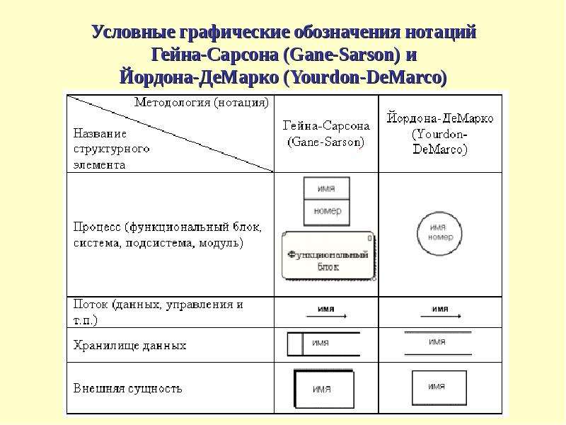 Диаграмма потоков данных в нотации гейна сарсона