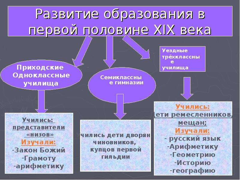 Культурное пространство россии в первой половине 19 века наука и образование презентация