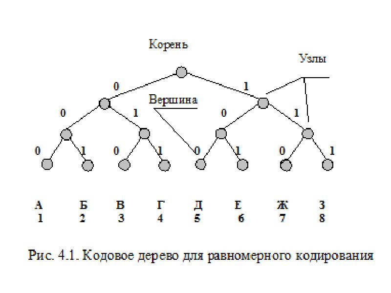 Алгоритм шеннона фано блок схема