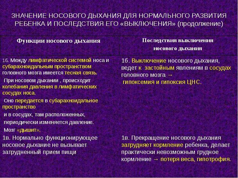 В чем преимущество носового дыхания. Значение носового дыхания для развития детей.. Затруднения дыхания носа причины.