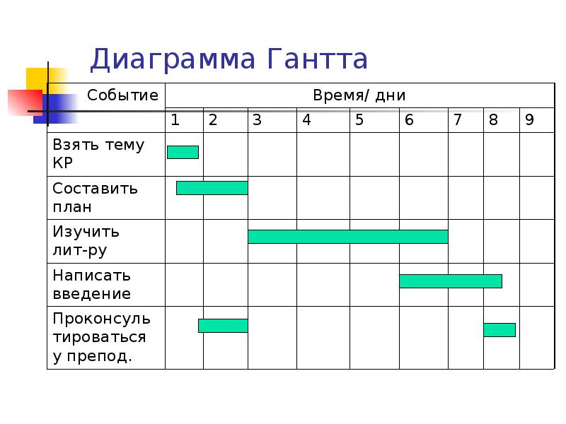 Каково назначение диаграммы гантта