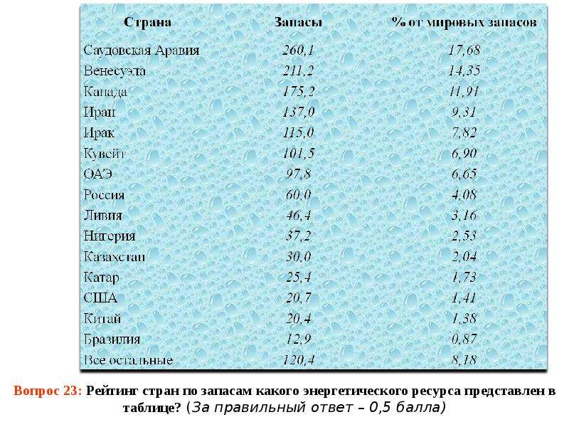 Рейтинг 23. Рейтинг стран по энергетическим ресурсам. Рейтинги стран по запасу энергоресурсов в мире. Тесты по запасам. Рейтинг стран по запасам кремния.