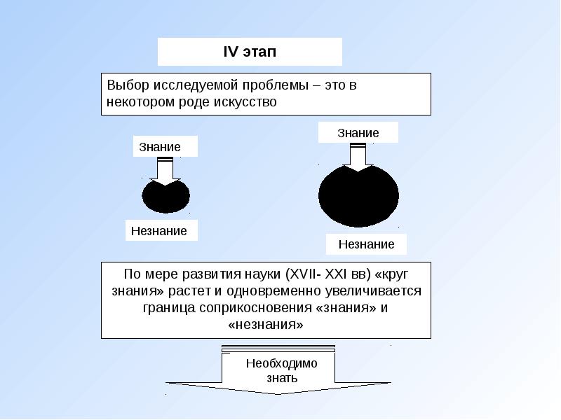 Этапы выбора. Исторически меняющаяся граница соприкосновения знания и незнания:. Круг проблем, исследуемых экономической наукой. Круг познания 4 стадии. Стадии выбора губернатора.