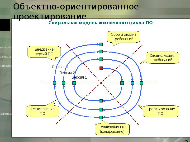 Ориентированный проект