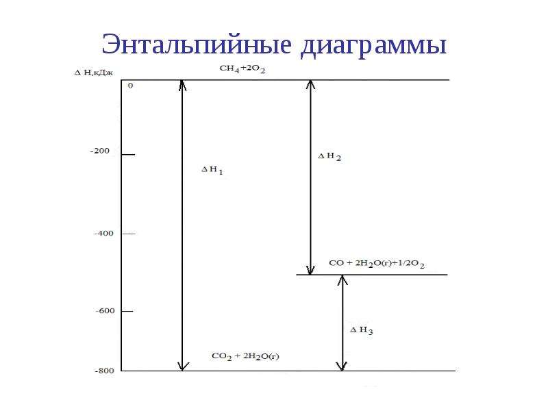 Энтальпийная диаграмма как строить