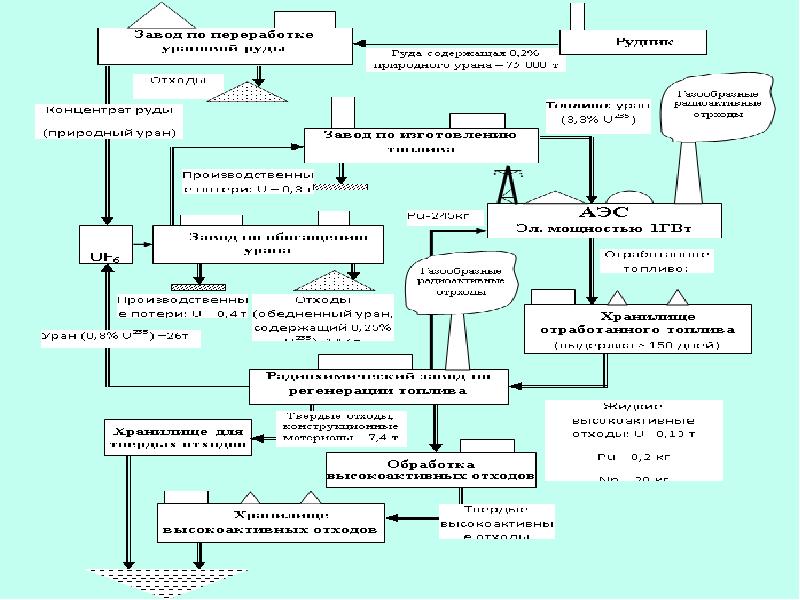 Ядерный топливный цикл картинки
