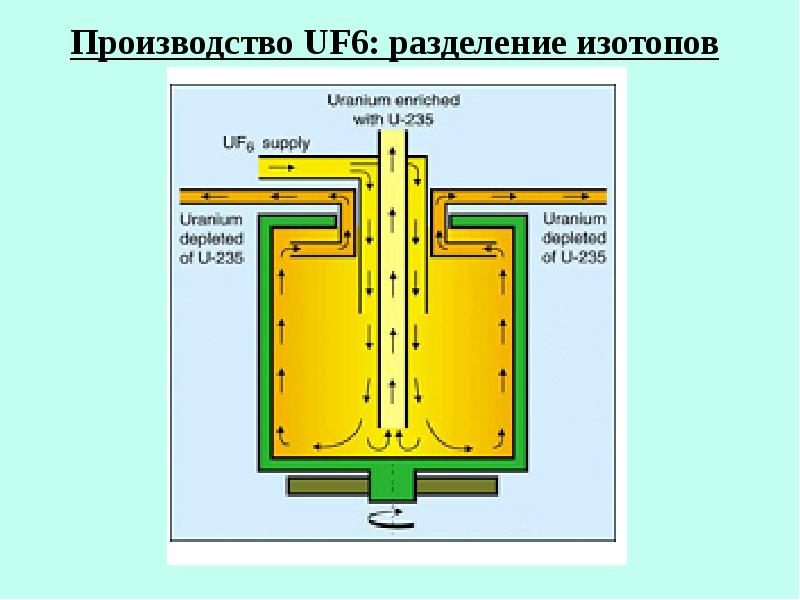 Газовая центрифуга для обогащения урана схема