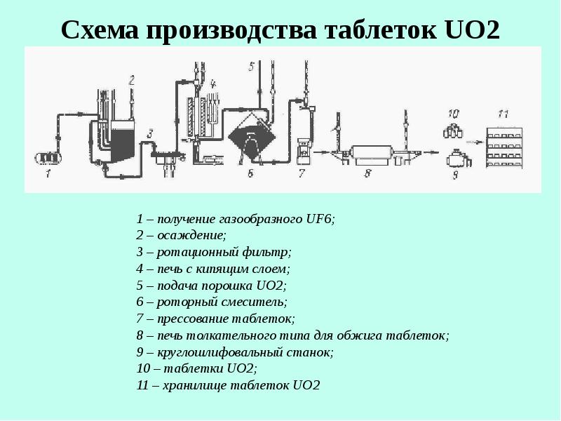 Технологическая схема получения таблеток