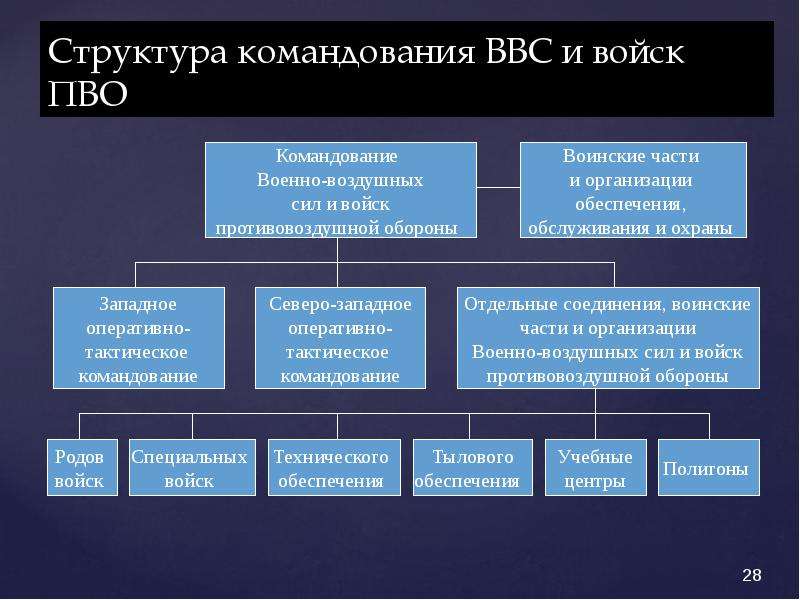 Воздушные войска состав