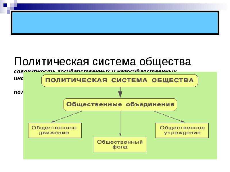 Структура политической системы общества