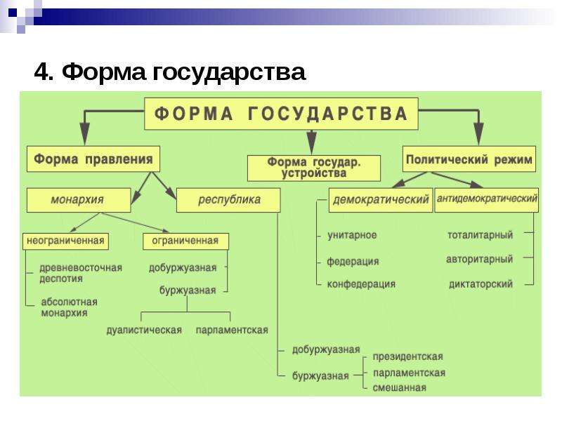 Составьте схему формы государства форма правления