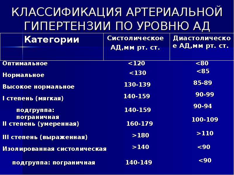 Классификация артериальной. Классификация артериальной гипертензии по уровню ад. Современная классификация артериальной гипертензии. Классификация первичной артериальной гипертензии. Степень артериальной гипертензии классификация.