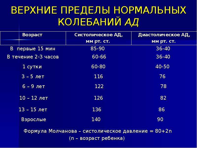 Пределы давления