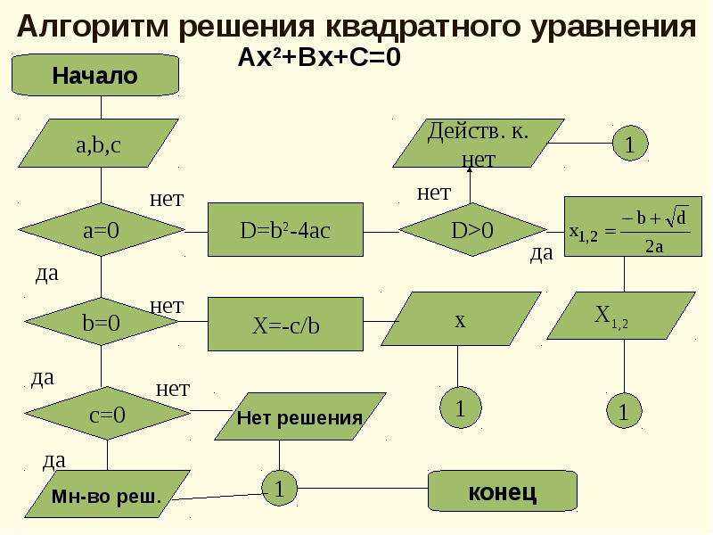 Разработайте блок схему к программе которая находит корни квадратного уравнения