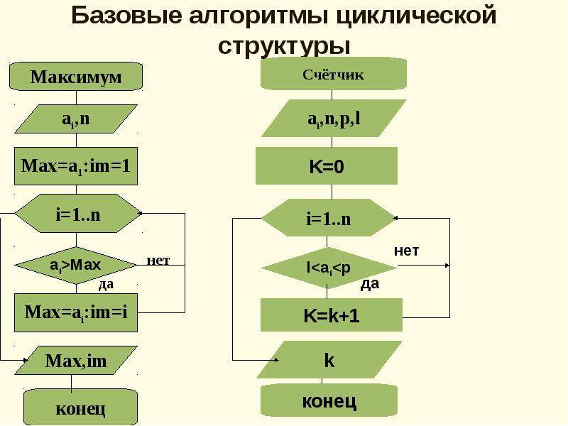 Алгоритм состав. Блок схема циклической структуры. Структура алгоритма циклической структуры (цикл с параметром).. Алгоритм циклической структуры примеры. Базовые алгоритмы циклических структур.