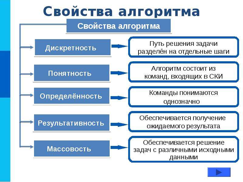 Основы алгоритмизации 8 класс презентация босова