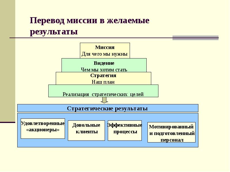 Методологические основы менеджмента, слайд 133