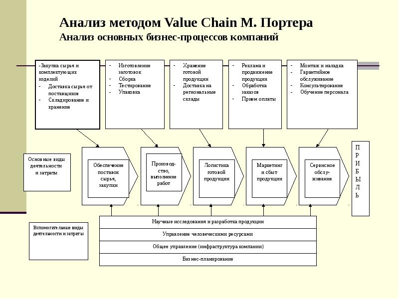 Анализ методом Value Chain М. Портера Анализ основных бизнес-процессов компаний