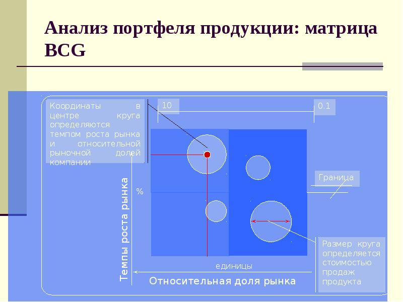 Анализ портфеля продукции: матрица BCG