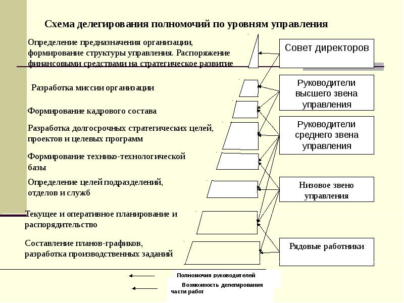 Схема делегирования полномочий по уровням управления