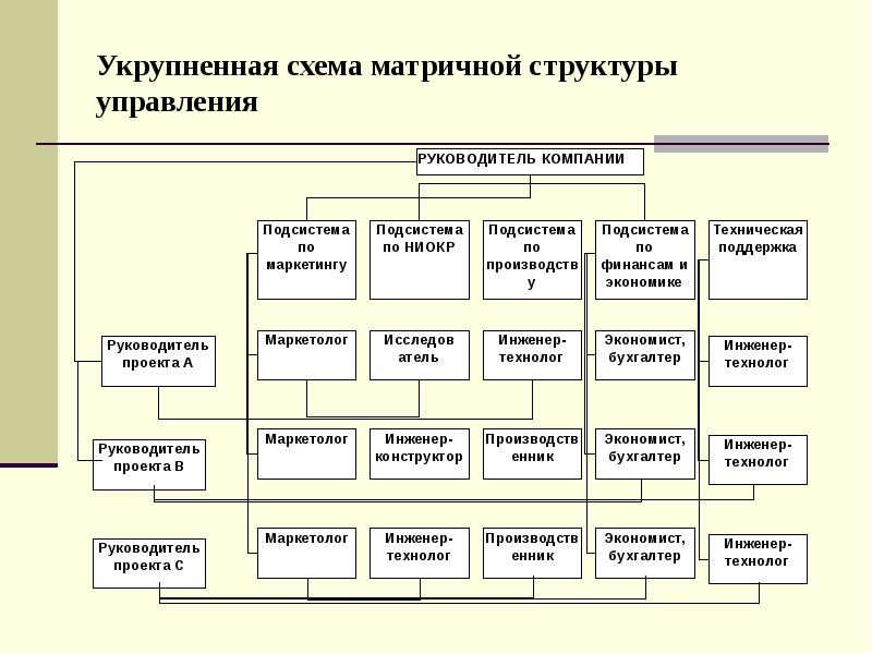 Укрупненная схема матричной структуры управления