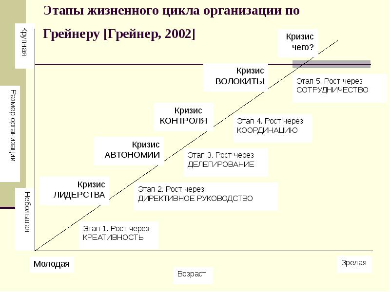 Этапы жизненного цикла организации по Грейнеру [Грейнер, 2002]