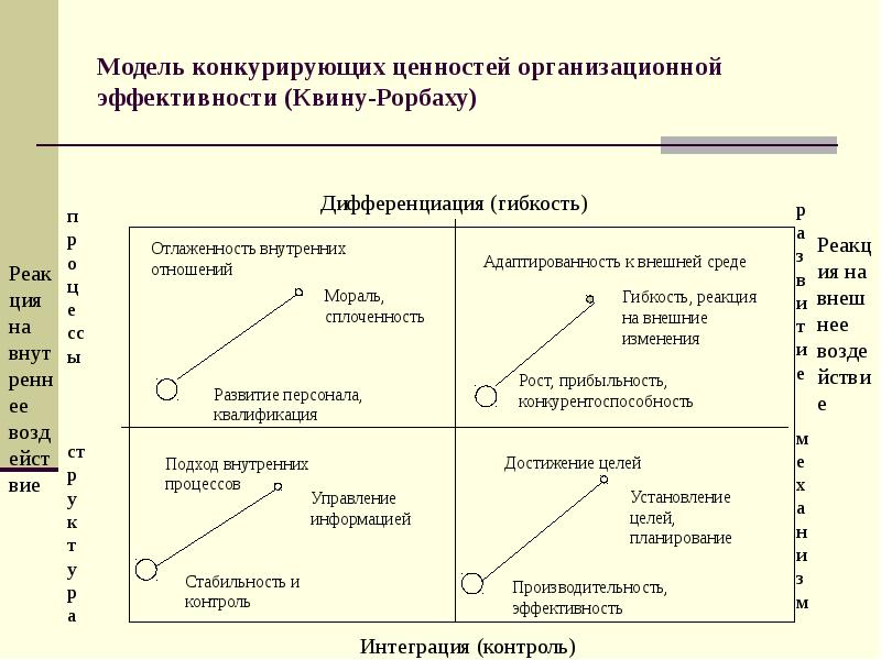 Модель конкурирующих ценностей организационной эффективности (Квину-Рорбаху)