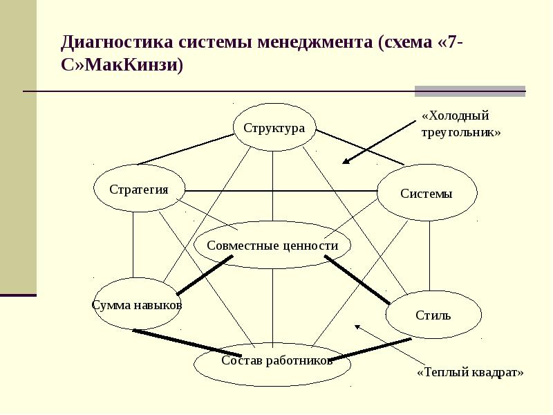 Диагностика системы менеджмента (схема «7-С»МакКинзи)